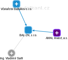 BAL-2N, s.r.o. - náhled vizuálního zobrazení vztahů obchodního rejstříku