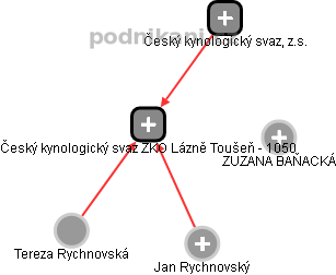 Český kynologický svaz ZKO Lázně Toušeň - 1050 - náhled vizuálního zobrazení vztahů obchodního rejstříku
