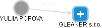GLEANER s.r.o. - náhled vizuálního zobrazení vztahů obchodního rejstříku