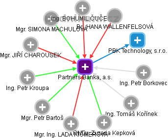 Partners Banka, a.s. - náhled vizuálního zobrazení vztahů obchodního rejstříku