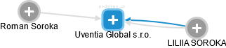 Uventia Global s.r.o. - náhled vizuálního zobrazení vztahů obchodního rejstříku