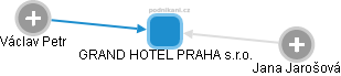 GRAND HOTEL PRAHA s.r.o. - náhled vizuálního zobrazení vztahů obchodního rejstříku