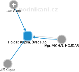 Hojdar, Kupka, Švec s.r.o. - náhled vizuálního zobrazení vztahů obchodního rejstříku