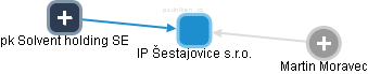 IP Šestajovice s.r.o. - náhled vizuálního zobrazení vztahů obchodního rejstříku