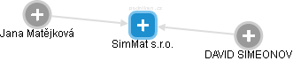 SimMat s.r.o. - náhled vizuálního zobrazení vztahů obchodního rejstříku