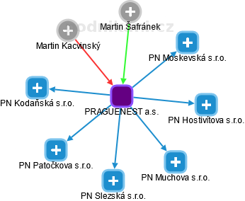 PRAGUENEST a.s. - náhled vizuálního zobrazení vztahů obchodního rejstříku