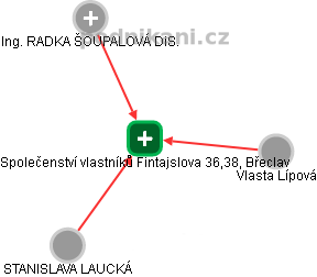 Společenství vlastníků Fintajslova 36,38, Břeclav - náhled vizuálního zobrazení vztahů obchodního rejstříku