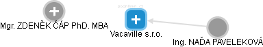 Vacaville s.r.o. - náhled vizuálního zobrazení vztahů obchodního rejstříku