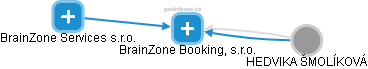 BrainZone Booking, s.r.o. - náhled vizuálního zobrazení vztahů obchodního rejstříku