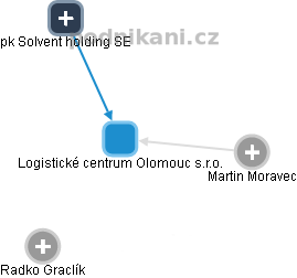 Logistické centrum Olomouc s.r.o. - náhled vizuálního zobrazení vztahů obchodního rejstříku