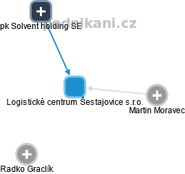 Logistické centrum Šestajovice s.r.o. - náhled vizuálního zobrazení vztahů obchodního rejstříku