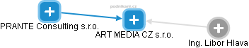 ART MEDIA CZ s.r.o. - náhled vizuálního zobrazení vztahů obchodního rejstříku
