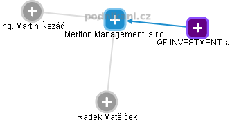 Meriton Management, s.r.o. - náhled vizuálního zobrazení vztahů obchodního rejstříku