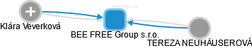 BEE FREE Group s.r.o. - náhled vizuálního zobrazení vztahů obchodního rejstříku