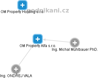 OM Property Alfa s.r.o. - náhled vizuálního zobrazení vztahů obchodního rejstříku