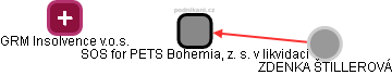 SOS for PETS Bohemia, z. s. v likvidaci - náhled vizuálního zobrazení vztahů obchodního rejstříku