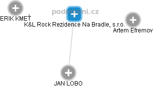 K&L Rock Rezidence Na Bradle, s.r.o. - náhled vizuálního zobrazení vztahů obchodního rejstříku
