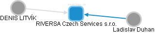 RIVERSA Czech Services s.r.o. - náhled vizuálního zobrazení vztahů obchodního rejstříku