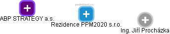 Rezidence PPM2020 s.r.o. - náhled vizuálního zobrazení vztahů obchodního rejstříku
