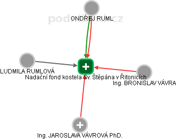 Nadační fond kostela Sv. Štěpána v Řitonicích - náhled vizuálního zobrazení vztahů obchodního rejstříku