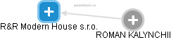 R&R Modern House s.r.o. - náhled vizuálního zobrazení vztahů obchodního rejstříku