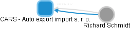 CARS - Auto export import s. r. o. - náhled vizuálního zobrazení vztahů obchodního rejstříku