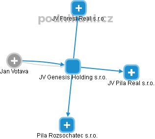 JV Genesis Holding s.r.o. - náhled vizuálního zobrazení vztahů obchodního rejstříku
