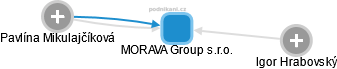 MORAVA Group s.r.o. - náhled vizuálního zobrazení vztahů obchodního rejstříku