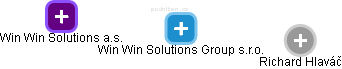 Win Win Solutions Group s.r.o. - náhled vizuálního zobrazení vztahů obchodního rejstříku
