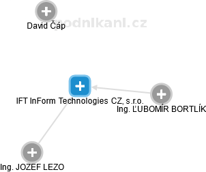 IFT InForm Technologies CZ, s.r.o. - náhled vizuálního zobrazení vztahů obchodního rejstříku