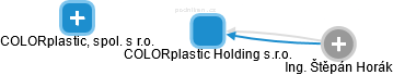 COLORplastic Holding s.r.o. - náhled vizuálního zobrazení vztahů obchodního rejstříku