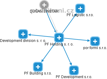 PF Holding s. r. o. - náhled vizuálního zobrazení vztahů obchodního rejstříku