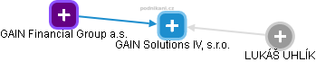 GAIN Solutions IV, s.r.o. - náhled vizuálního zobrazení vztahů obchodního rejstříku