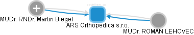ARS Orthopedica s.r.o. - náhled vizuálního zobrazení vztahů obchodního rejstříku
