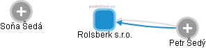 Rolsberk s.r.o. - náhled vizuálního zobrazení vztahů obchodního rejstříku