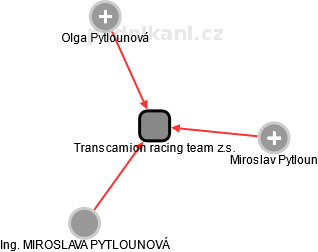 Transcamion racing team z.s. - náhled vizuálního zobrazení vztahů obchodního rejstříku