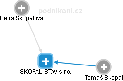 SKOPAL-STAV s.r.o. - náhled vizuálního zobrazení vztahů obchodního rejstříku