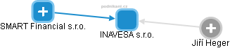 INAVESA s.r.o. - náhled vizuálního zobrazení vztahů obchodního rejstříku