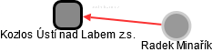Kozlos Ústí nad Labem z.s. - náhled vizuálního zobrazení vztahů obchodního rejstříku