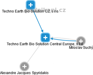 Techno Earth Bio Solution Central Europe, s.r.o. - náhled vizuálního zobrazení vztahů obchodního rejstříku