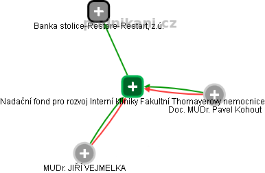 Nadační fond pro rozvoj Interní kliniky Fakultní Thomayerovy nemocnice - náhled vizuálního zobrazení vztahů obchodního rejstříku