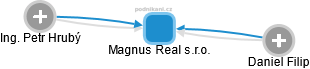 Magnus Real s.r.o. - náhled vizuálního zobrazení vztahů obchodního rejstříku