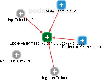 Společenství vlastníků domu Dudova č.p. 2585 - náhled vizuálního zobrazení vztahů obchodního rejstříku