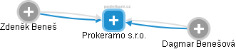 Prokeramo s.r.o. - náhled vizuálního zobrazení vztahů obchodního rejstříku