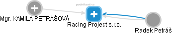 Racing Project s.r.o. - náhled vizuálního zobrazení vztahů obchodního rejstříku