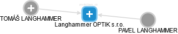 Langhammer OPTIK s.r.o. - náhled vizuálního zobrazení vztahů obchodního rejstříku