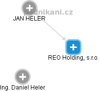 REO Holding, s.r.o. - náhled vizuálního zobrazení vztahů obchodního rejstříku