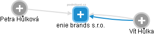 enie brands s.r.o. - náhled vizuálního zobrazení vztahů obchodního rejstříku