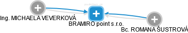 BRAMIRO point s.r.o. - náhled vizuálního zobrazení vztahů obchodního rejstříku