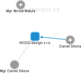 WODD design s.r.o. - náhled vizuálního zobrazení vztahů obchodního rejstříku